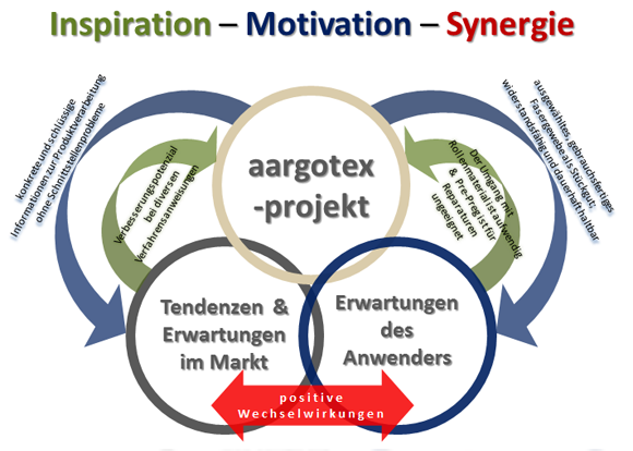 Inspiration - Motivation - Synergie